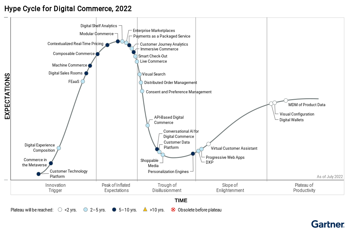 HYPE CYCLE FOR DIGITAL COMMERCE 2022